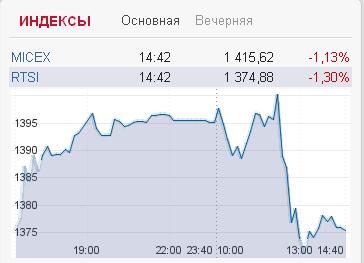 От приговора Навальному рухнули биржи
