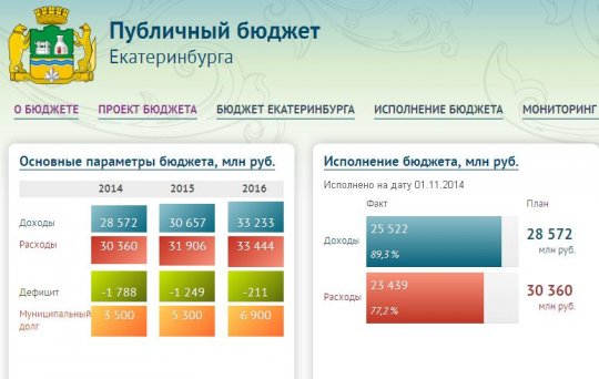 Бюджет Екатеринбурга представили в картинках