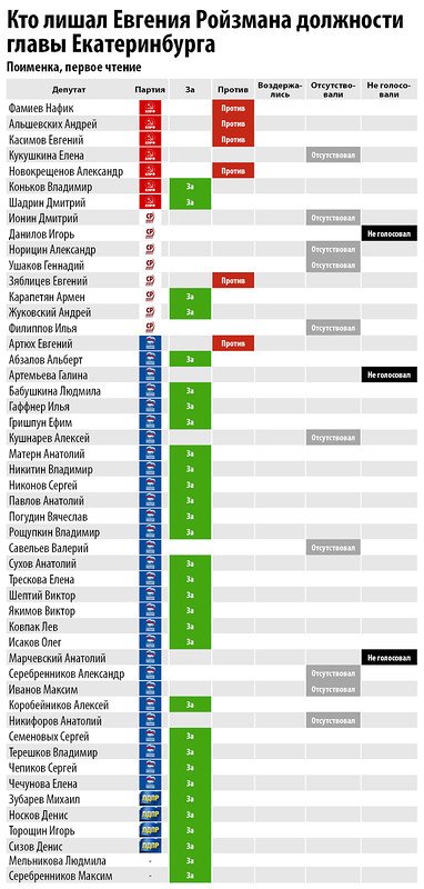 Поименно: список депутатов, обезглавивших Екатеринбург
