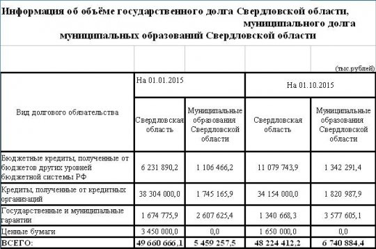 Власти Свердловской области выдумали сокращение госдолга