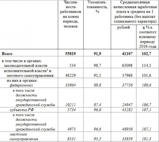 У всех чиновников Свердловской области выросла зарплата