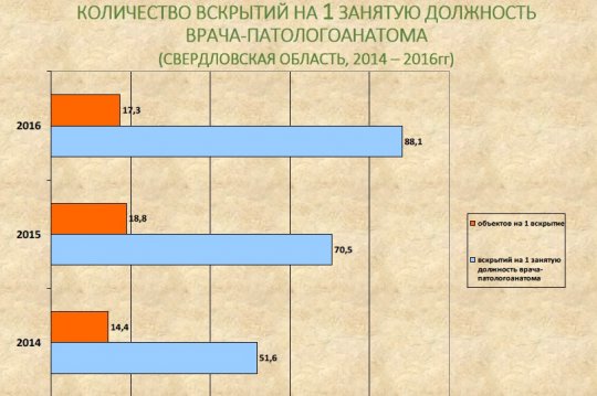 В Свердловской области растет нагрузка на патологоанатомов