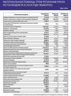 Свердловской области дадут миллиарды на ЖКХ и безработных