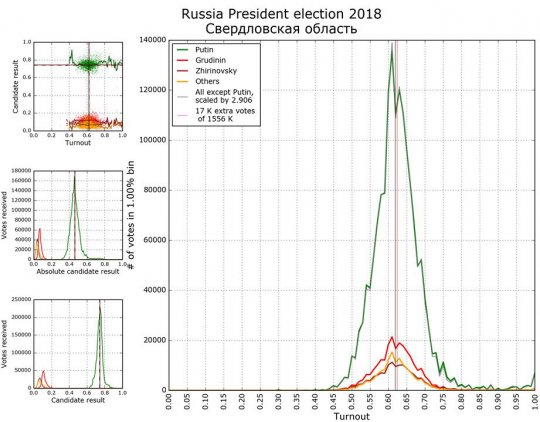 Математики насчитали 10 миллионов подозрительных голосов за Путина