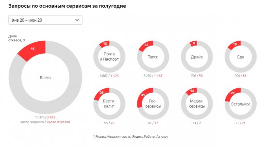 «Яндекс» рассказал, как часто выдает данные пользователей властям