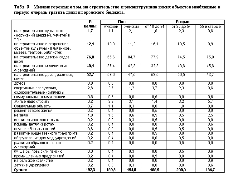 Новый храм в центре Екатеринбурга: «за» — лишь 12%