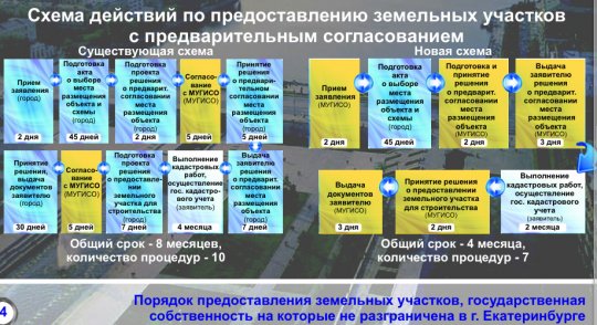 Кто затягивал выделение земли в Екатеринбурге?