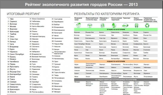 Екатеринбург занял 23 место в экологическом рейтинге городов