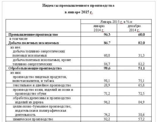 Производство в Свердловской области упало на 40%