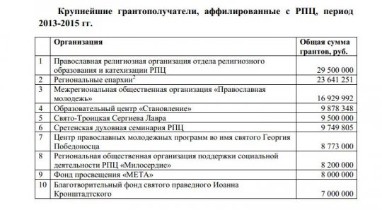 РПЦ заработала на государственных грантах 256 миллионов
