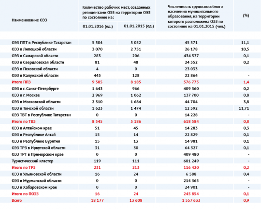 В «Титановую долину» за 2 миллиарда рублей трудоустроили 81 человека