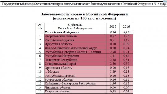 Свердловская область заняла первое место по кори