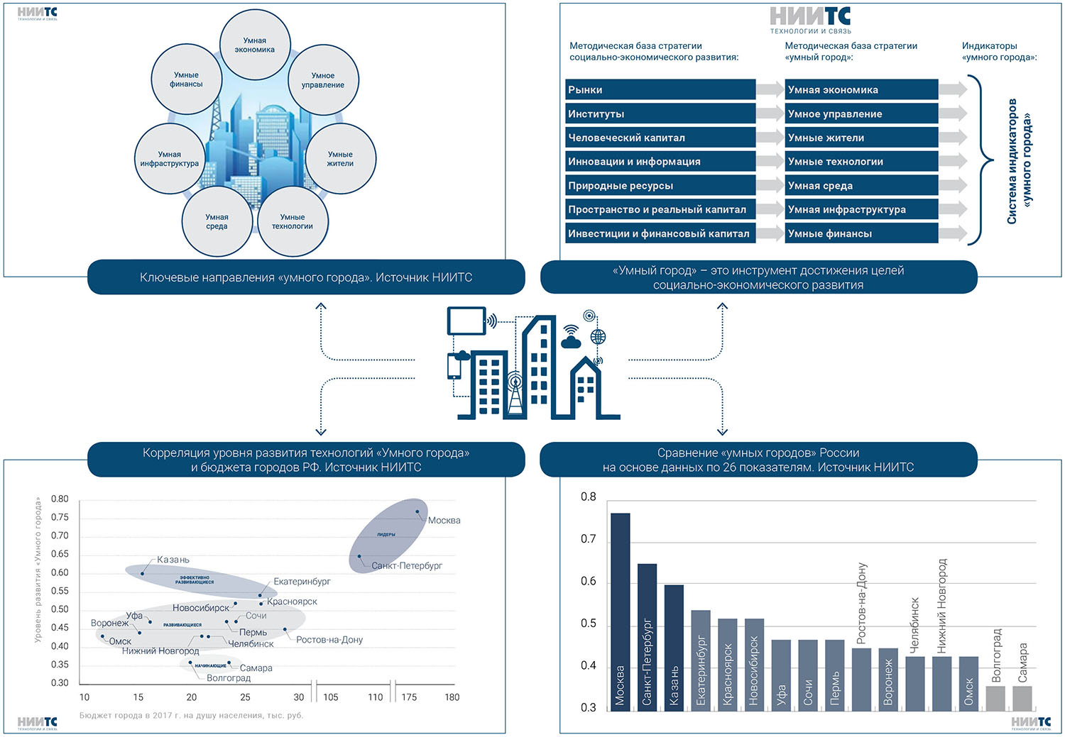 Умный город санкт петербург. Характеристики умного города. Индикаторы умного города. Умный город статистика. Технологии умного города в России.