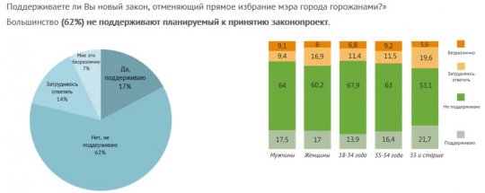 Большинство екатеринбуржцев выступает против отмены выборов мэра