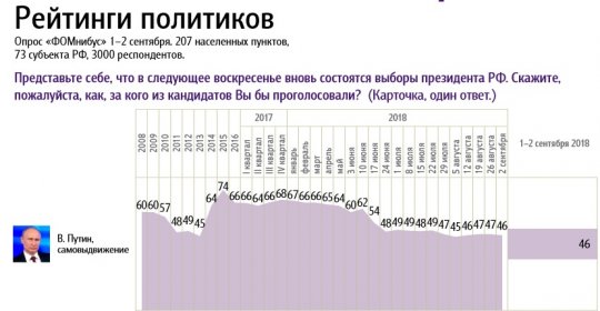 Обращение Путина о пенсионной реформе не спасло его рейтинг