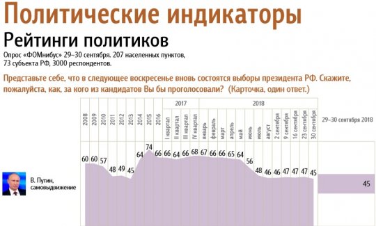 Рейтинги Путина и «Единой России» упали до десятилетнего минимума