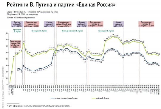 Рейтинги Путина и «Единой России» продолжили падать