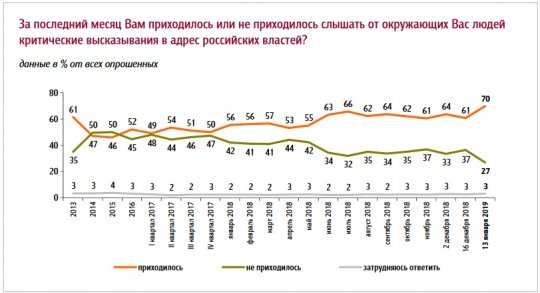 Недовольство властью в России достигло шестилетнего максимума