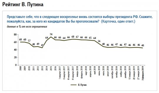 Рейтинг Путина снизился до 45%