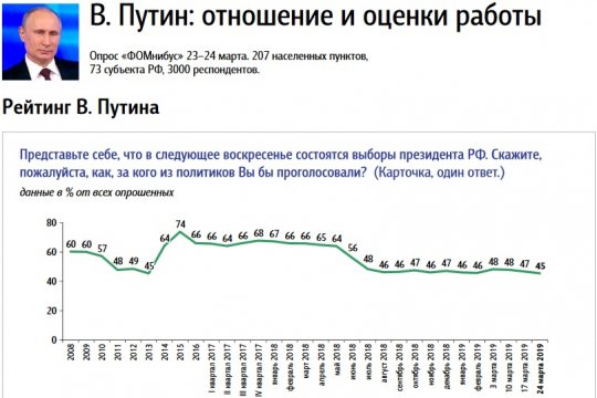 Рейтинг Путина упал до минимума за шесть лет