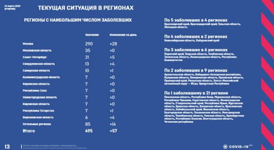 В Свердловской области подтверждено четыре новых случая коронавируса