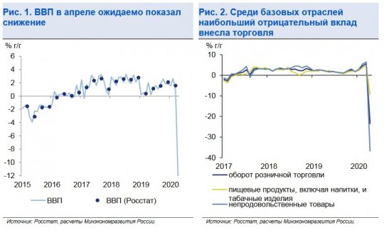 ВВП России снизился на рекордные 12%