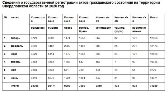 Свердловские власти закрыли статистику по смертности в 2020 году