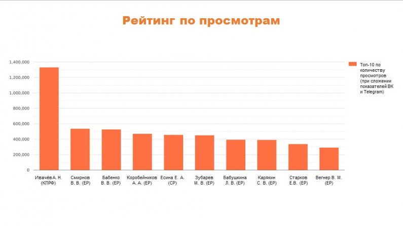 Активные, закрытые, стеснительные: как ведут себя в соцсетях свердловские депутаты