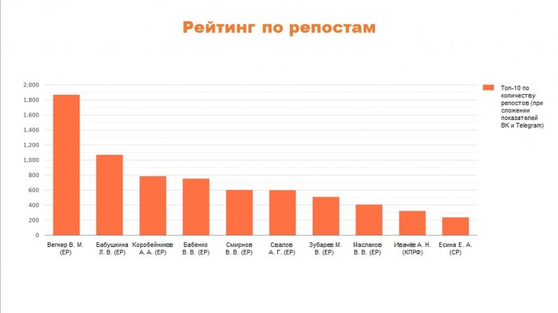 Активные, закрытые, стеснительные: как ведут себя в соцсетях свердловские депутаты